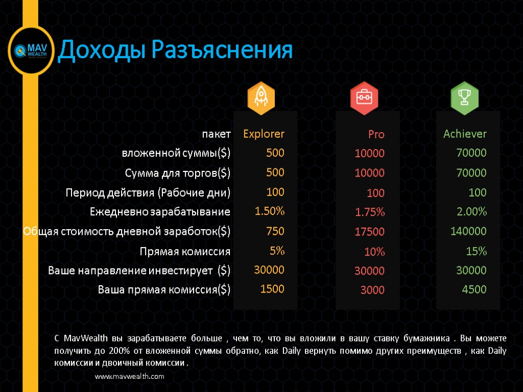 Доходы Разъяснения С MavWealth вы зарабатываете больше , чем то, что вы вложили в